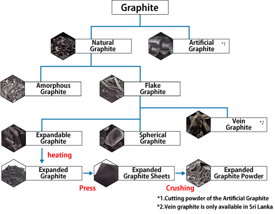 Types of Graphite