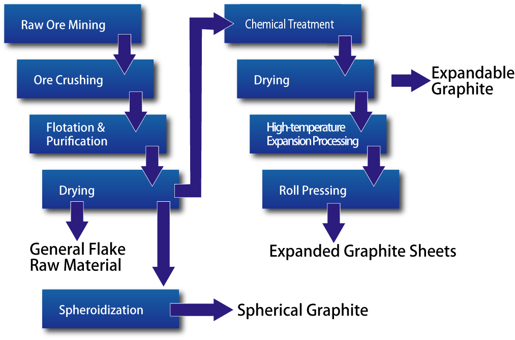 EN_FlakeGraphiteManufacturingProcess