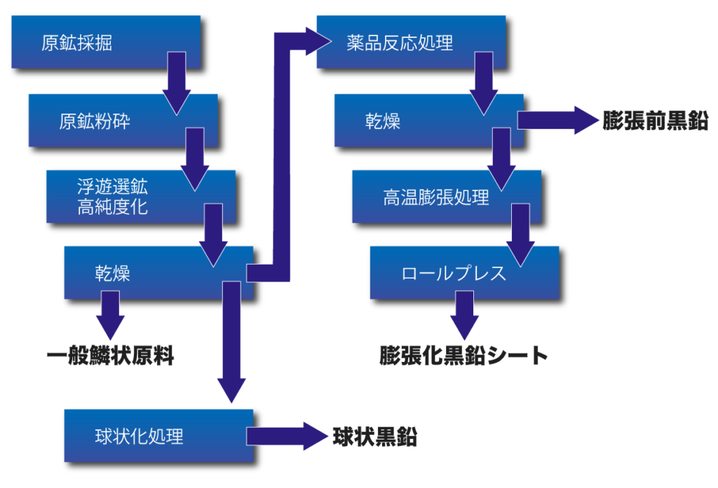 鱗状黒鉛フロー