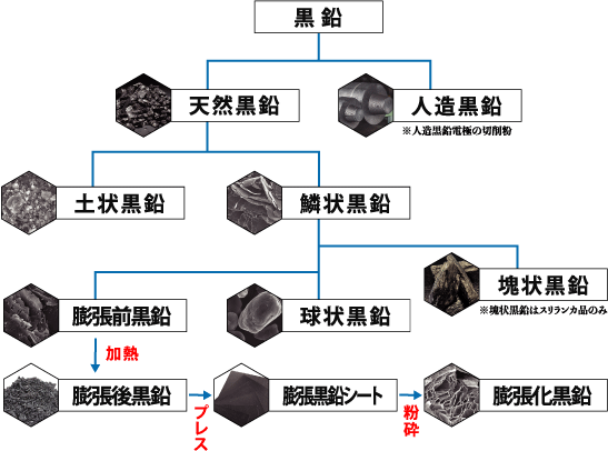 黒鉛の種類