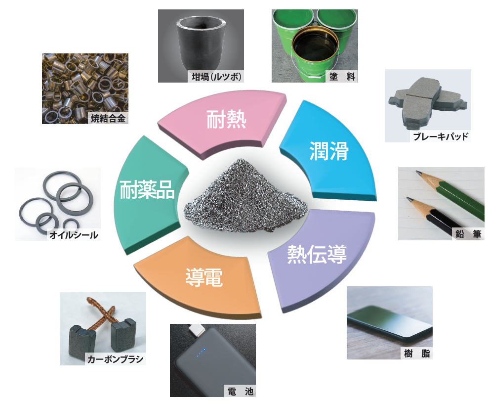 黒鉛の用途